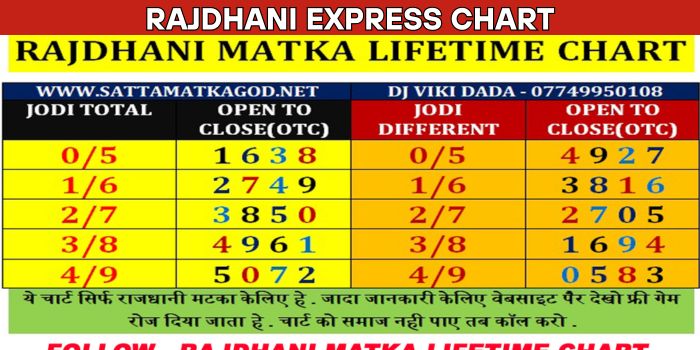 rajdhani express chart